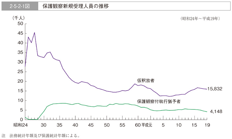 2-5-2-1図　保護観察新規受理人員の推移