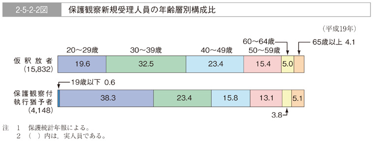 2-5-2-2図　保護観察新規受理人員の年齢層別構成比