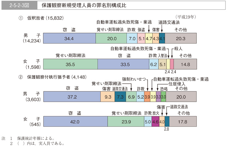 2-5-2-3図　保護観察新規受理人員の罪名別構成比