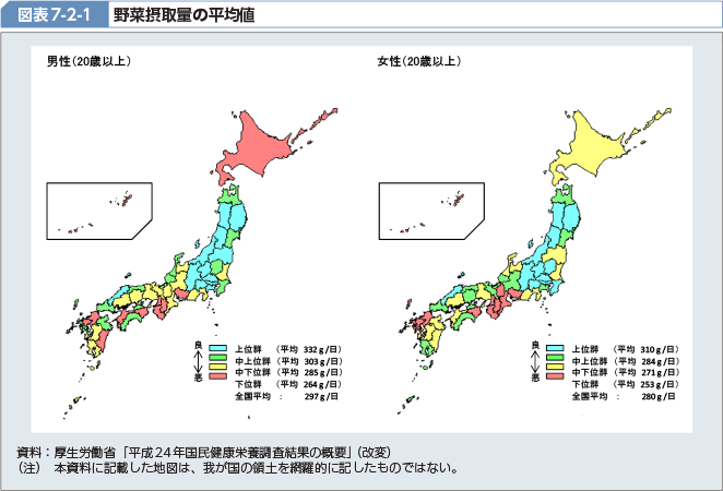 図表7-2-1 野菜摂取量の平均値