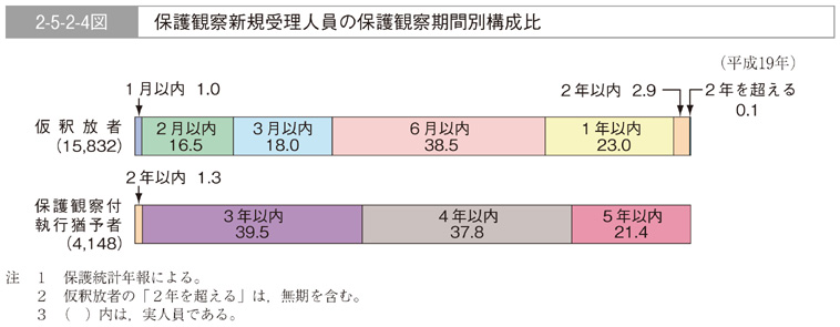 2-5-2-4図　保護観察新規受理人員の保護観察期間別構成比