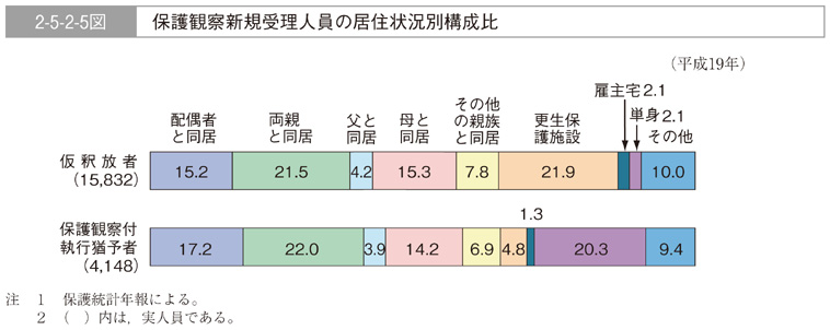 2-5-2-5図　保護観察新規受理人員の居住状況別構成比