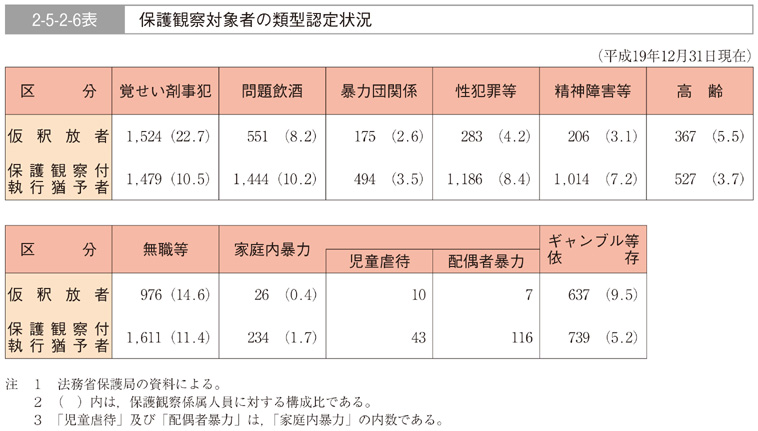 2-5-2-6表　保護観察対象者の類型認定状況