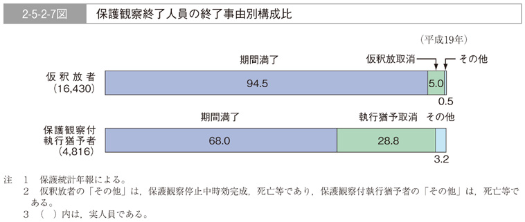 2-5-2-7図　保護観察終了人員の終了事由別構成比