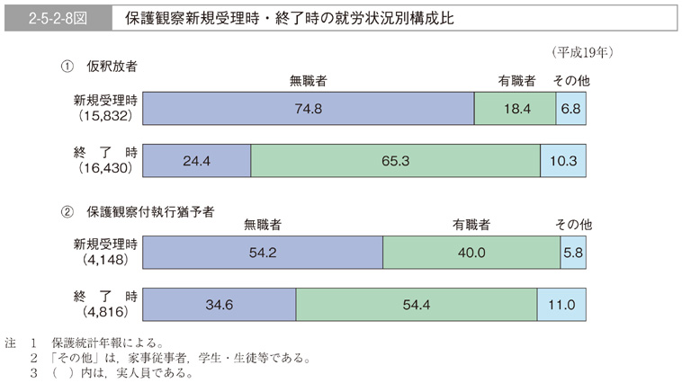 2-5-2-8図　保護観察新規受理時・終了時の就労状況別構成比