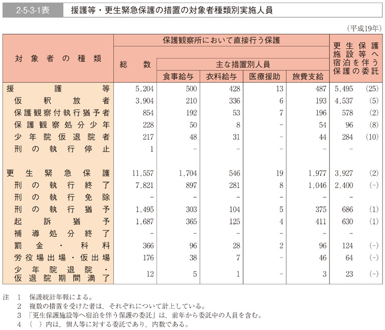 2-5-3-1表　援護等・更生緊急保護の措置の対象者種類別実施人員