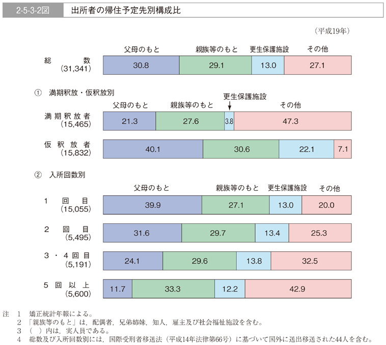 2-5-3-2図　出所者の帰住予定先別構成比