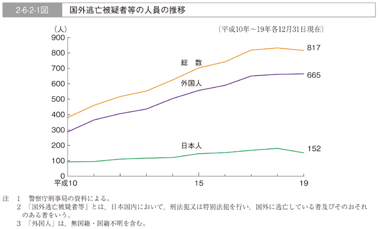 2-6-2-1図　国外逃亡被疑者等の人員の推移