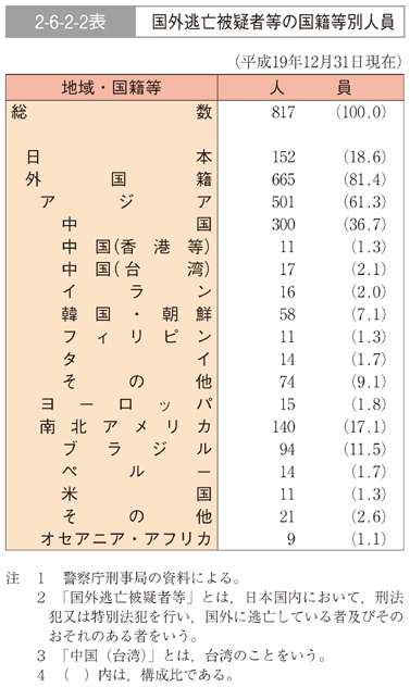 2-6-2-2表　国外逃亡被疑者等の国籍等別人員