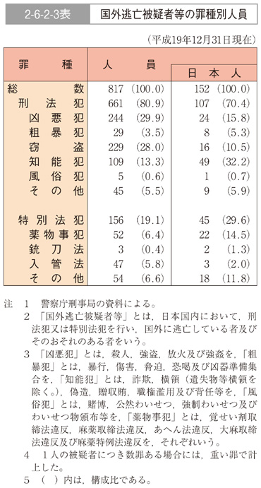 2-6-2-3表　国外逃亡被疑者等の罪種別人員