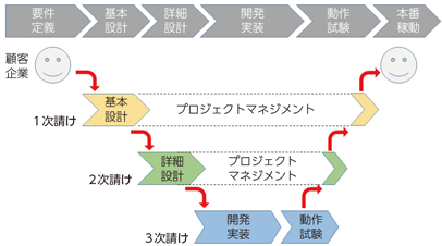図表1-1-2-9　多重下請け構造と開発プロセスの対応