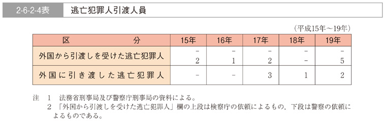 2-6-2-4表　逃亡犯罪人引渡人員