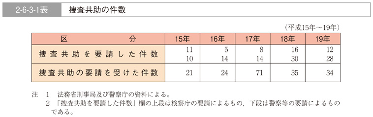 2-6-3-1表　捜査共助の件数