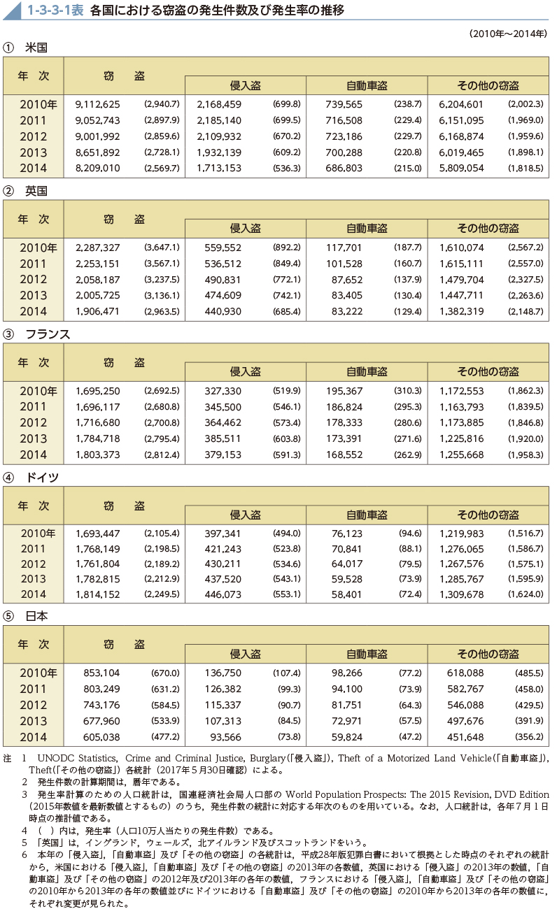 1-3-3-1表　各国における窃盗の発生件数及び発生率の推移