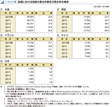 1-3-4-1表　各国における強姦の発生件数及び発生率の推移