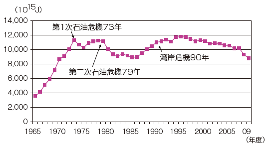 【第213-1-1】日本の石油供給量の推移