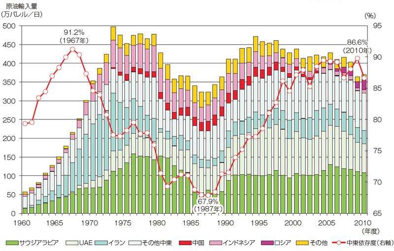 【第213-1-4】原油の輸入量と中東依存度の推移