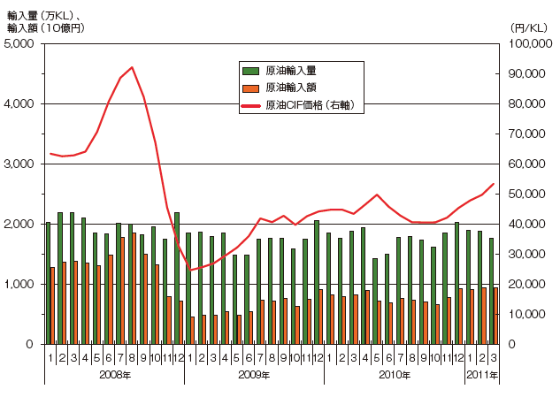 【第213-1-6】原油の輸入量・輸入額と原油CIF価格の推移（2008～2011年）