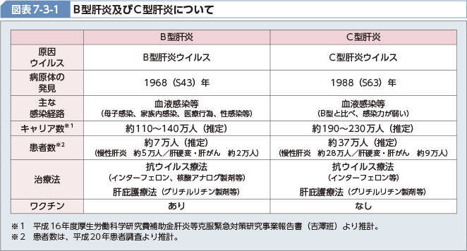 図表7-3-1 B型肝炎及びC型肝炎について