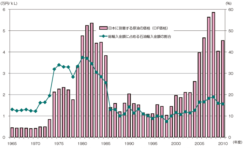 【第213-1-7】原油の輸入価格と輸入全体に占める割合