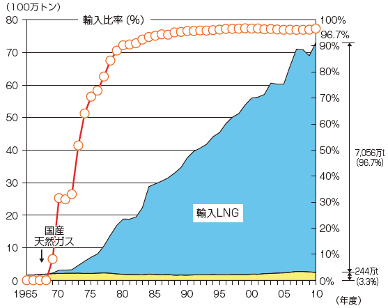 【第213-1-8】天然ガスの国産、輸入別の供給量