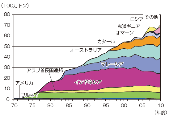 【第213-1-10】LNGの供給国別輸入量の推移