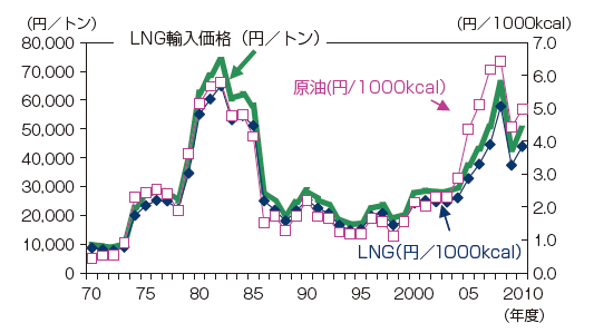 【第213-1-12】LNG輸入価格の推移