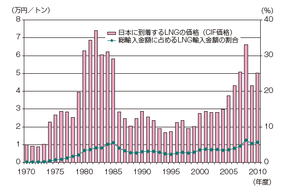 【第213-1-13】LNGの輸入価格と輸入全体に占める割合