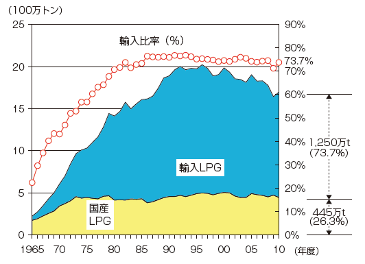 【第213-1-14】LPGの国産、輸入別の供給量