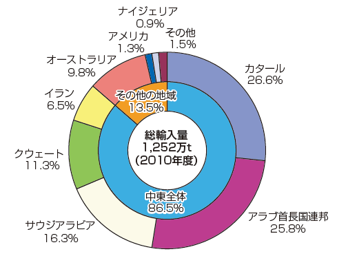 【第213-1-15】LPガスの輸入先（2010年度）