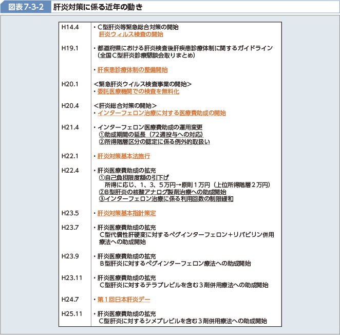 図表7-3-2 肝炎対策に係る近年の動き