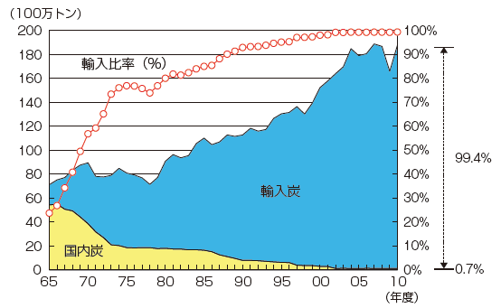 【第213-1-19】国内炭・輸入炭供給量の推移