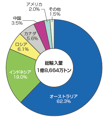 【第213-1-20】日本の石炭輸入先（2010年度）