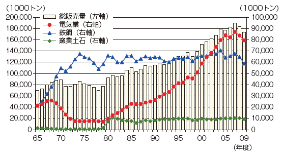 【第213-1-21】石炭の用途別消費量の推移