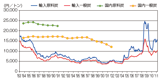 【第213-1-22】国内炭・輸入炭価格（CIF）の推移