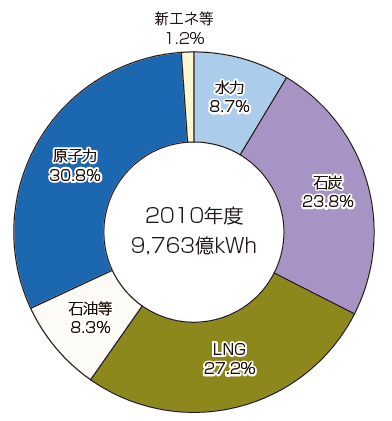 【第213-2-3】全国発電端電力量の構成（2010年度）