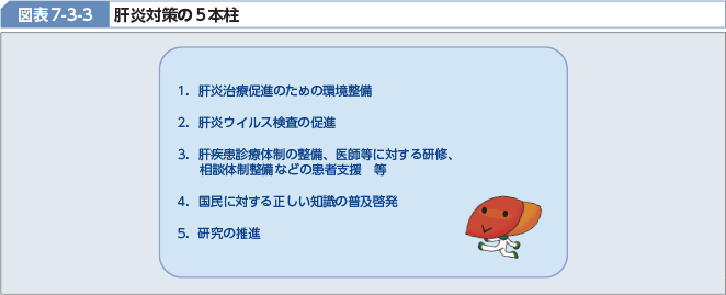 図表7-3-3 肝炎対策の5本柱