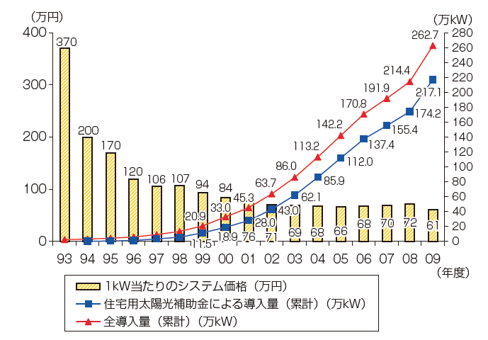 【第213-2-11】太陽光発電の国内導入量とシステム価格の推移