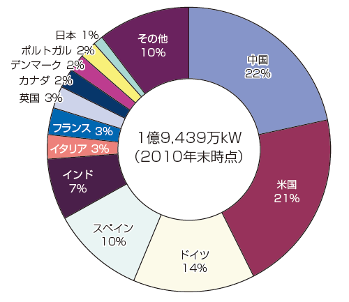 【第213-2-17】風力発電導入量の国際比較