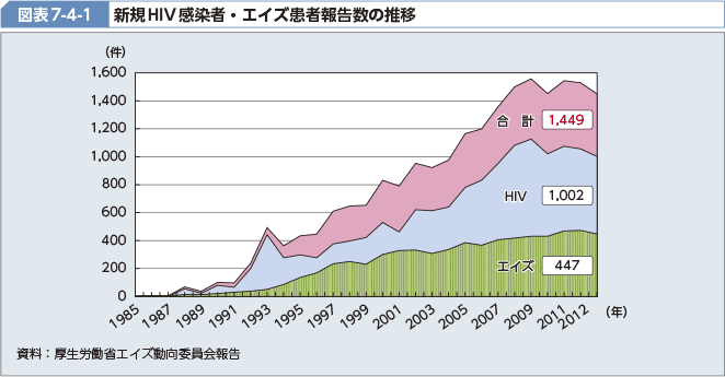 図表7-4-1 新規HIV感染者・エイズ患者報告数の推移