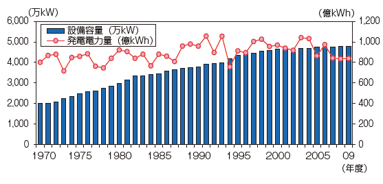 【第213-2-20】日本の水力発電設備容量および発電電力量の推移