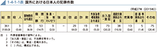 1-4-1-1表　国外における日本人の犯罪件数