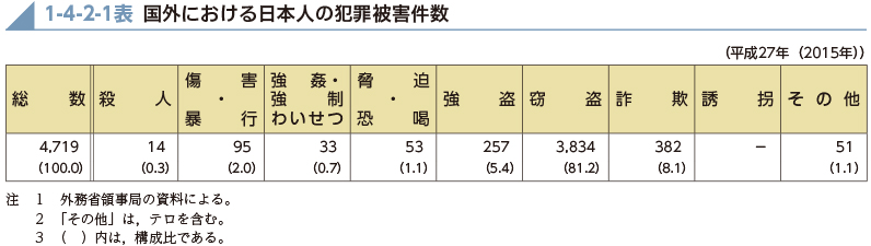 1-4-2-1表　国外における日本人の犯罪被害件数