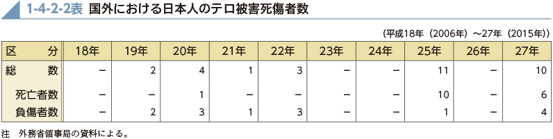 1-4-2-2表　国外における日本人のテロ被害死傷者数