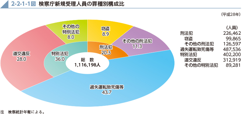 2-2-1-1図　検察庁新規受理人員の罪種別構成比