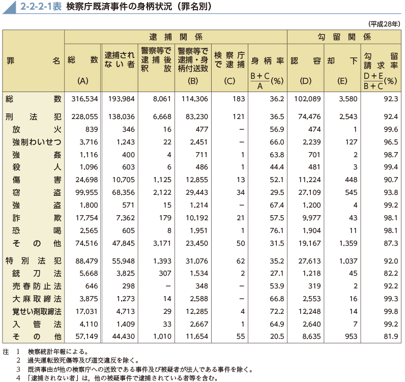 2-2-2-1表　検察庁既済事件の身柄状況（罪名別）