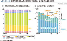 2-2-3-1図　検察庁終局処理人員の処理区分別構成比・公判請求人員等の推移