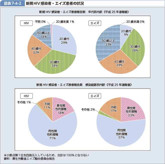 図表7-4-2 新規HIV感染者・エイズ患者の状況