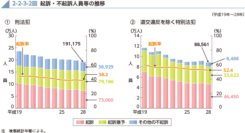 2-2-3-2図　起訴・不起訴人員等の推移