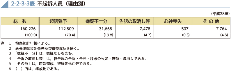 2-2-3-3表　不起訴人員（理由別）